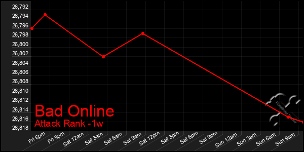 Last 7 Days Graph of Bad Online