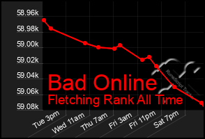 Total Graph of Bad Online