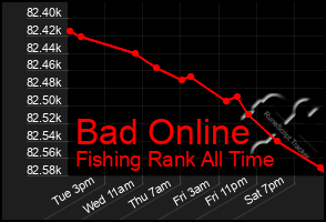 Total Graph of Bad Online