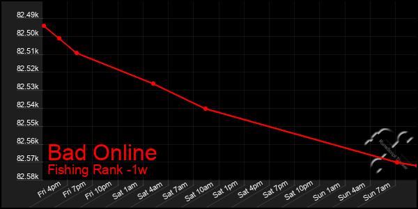 Last 7 Days Graph of Bad Online