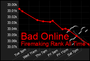 Total Graph of Bad Online