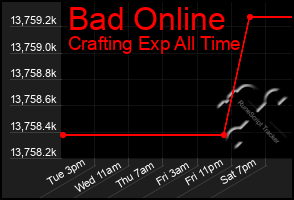 Total Graph of Bad Online