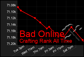 Total Graph of Bad Online