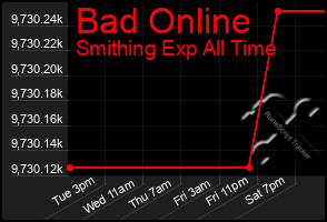 Total Graph of Bad Online