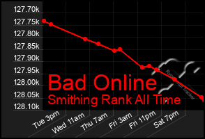 Total Graph of Bad Online