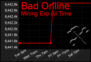 Total Graph of Bad Online