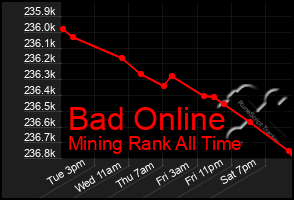 Total Graph of Bad Online