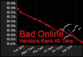 Total Graph of Bad Online