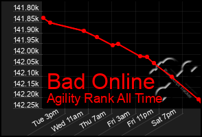 Total Graph of Bad Online