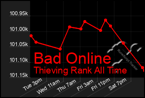 Total Graph of Bad Online