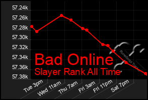 Total Graph of Bad Online