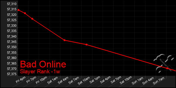 Last 7 Days Graph of Bad Online