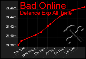 Total Graph of Bad Online