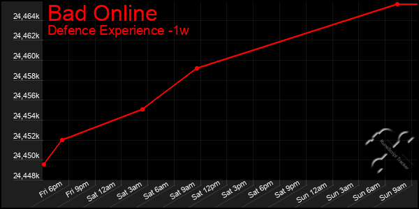 Last 7 Days Graph of Bad Online