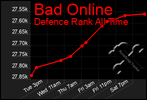 Total Graph of Bad Online