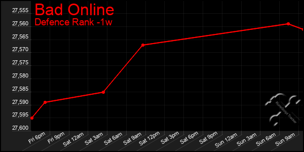 Last 7 Days Graph of Bad Online