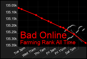 Total Graph of Bad Online