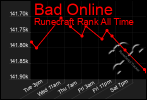 Total Graph of Bad Online