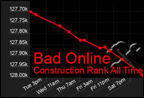 Total Graph of Bad Online