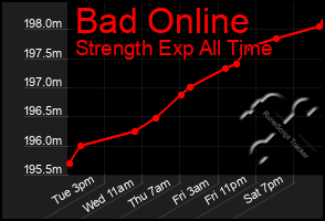 Total Graph of Bad Online