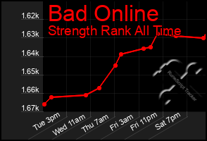 Total Graph of Bad Online