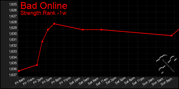 Last 7 Days Graph of Bad Online