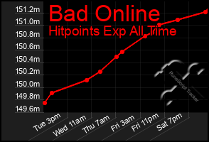 Total Graph of Bad Online