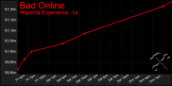 Last 7 Days Graph of Bad Online