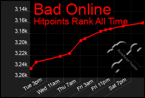 Total Graph of Bad Online