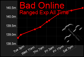 Total Graph of Bad Online