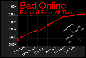 Total Graph of Bad Online