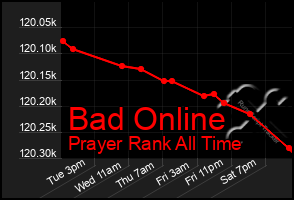 Total Graph of Bad Online