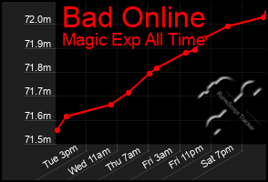 Total Graph of Bad Online