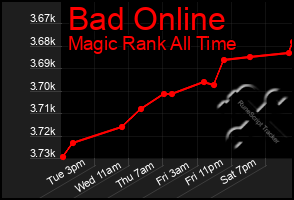 Total Graph of Bad Online