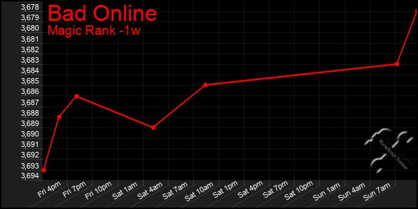 Last 7 Days Graph of Bad Online