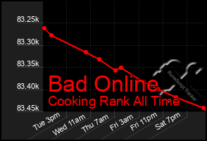 Total Graph of Bad Online