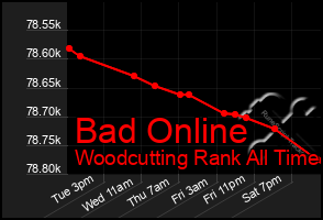 Total Graph of Bad Online