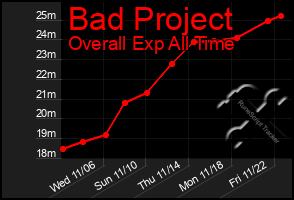 Total Graph of Bad Project