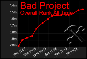 Total Graph of Bad Project