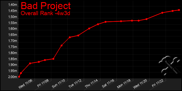 Last 31 Days Graph of Bad Project