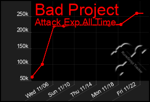 Total Graph of Bad Project