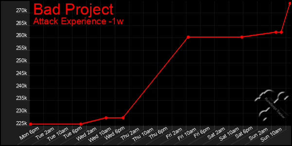 Last 7 Days Graph of Bad Project