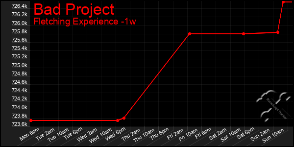 Last 7 Days Graph of Bad Project