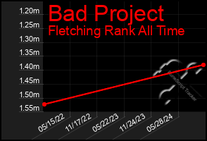 Total Graph of Bad Project