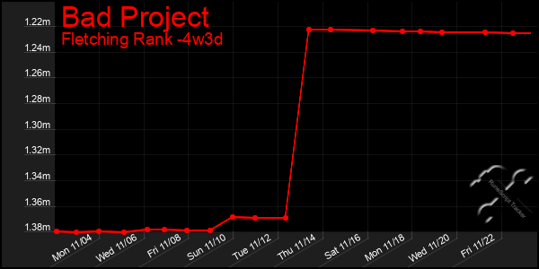 Last 31 Days Graph of Bad Project