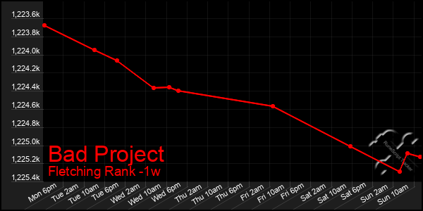 Last 7 Days Graph of Bad Project