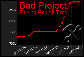 Total Graph of Bad Project