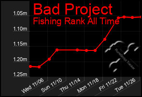 Total Graph of Bad Project