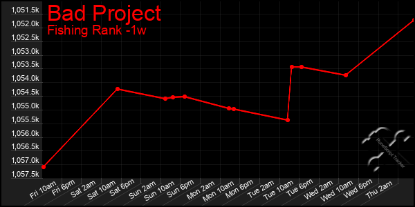 Last 7 Days Graph of Bad Project