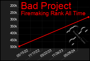 Total Graph of Bad Project